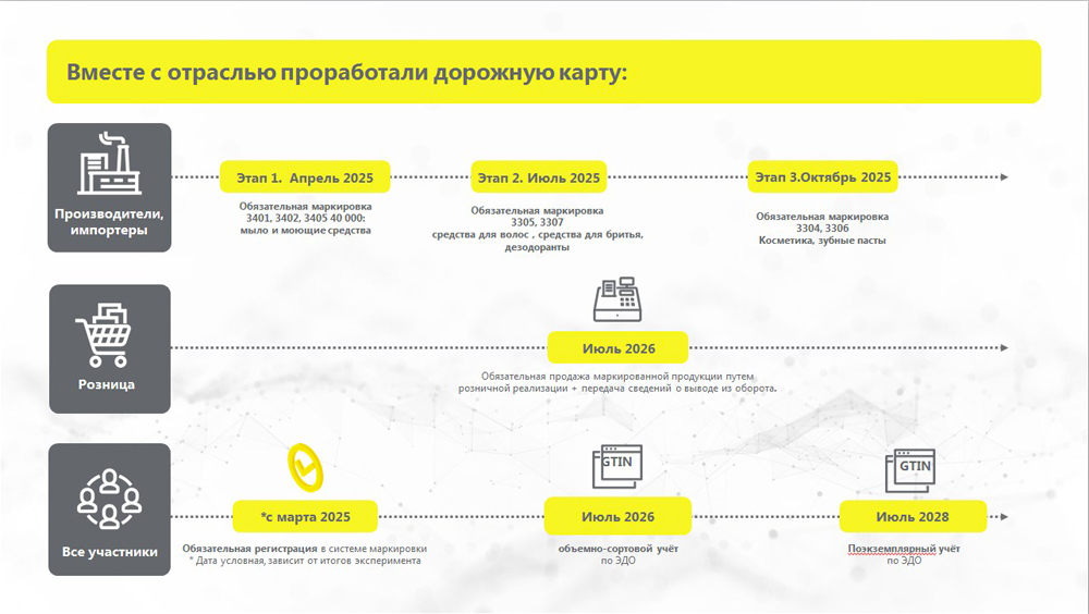 Дорожная карта внедрения системы маркировки «Честный знак» в косметической отрасли